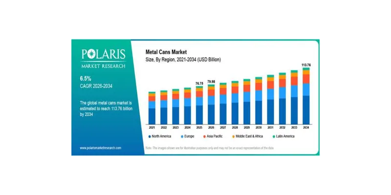 Global Metal Cans Market Projected to Reach USD 113.76 Billion by 2034, Report Finds